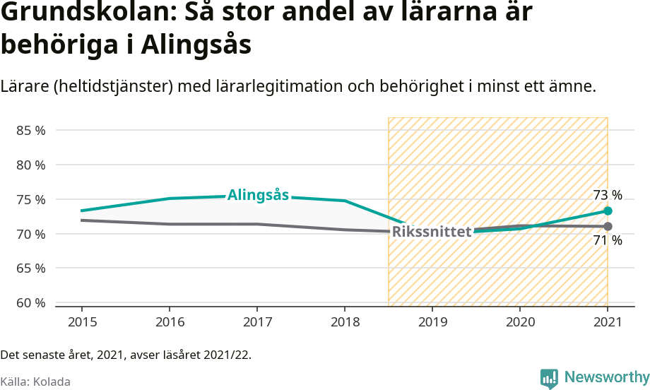 Graf: Lärarbehörighet i grundskolan i Alingsås kommun
